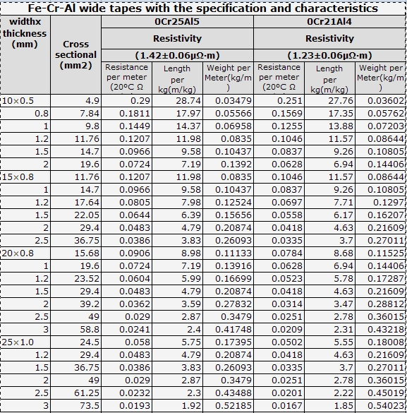 Nichrome Resistance Wire